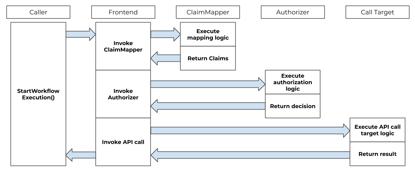 Front-end authorization order of operations